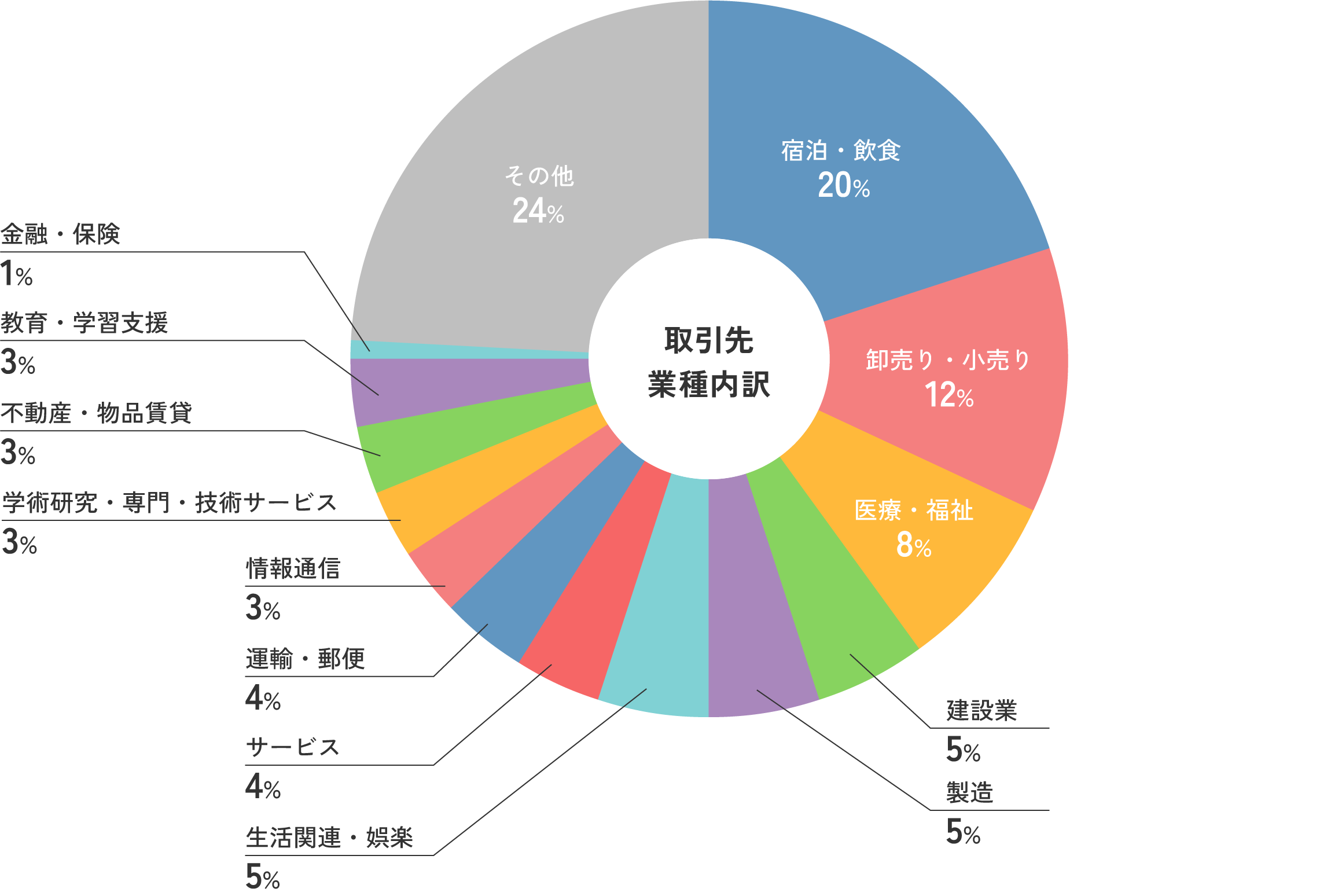 取引先業種