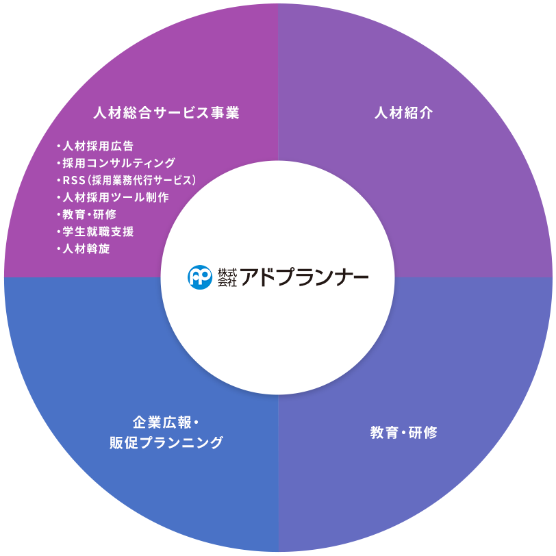 アドプランナーのメイン事業